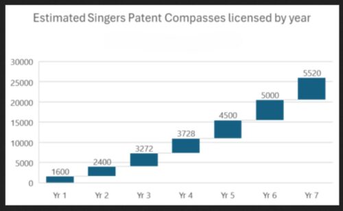 singers-patent-estimated-license-number